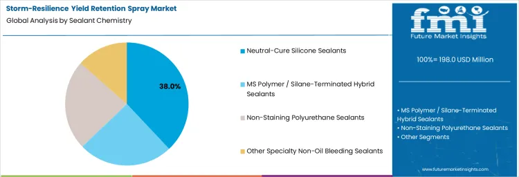 Storm Resilience Yield Retention Spray Market Analysis By Sealant Chemistry