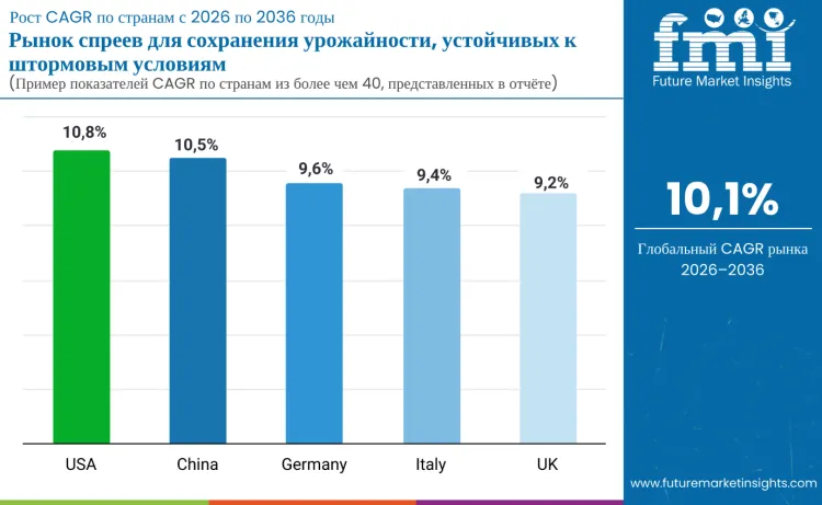 Storm Resilience Yield Retention Spray Market By County