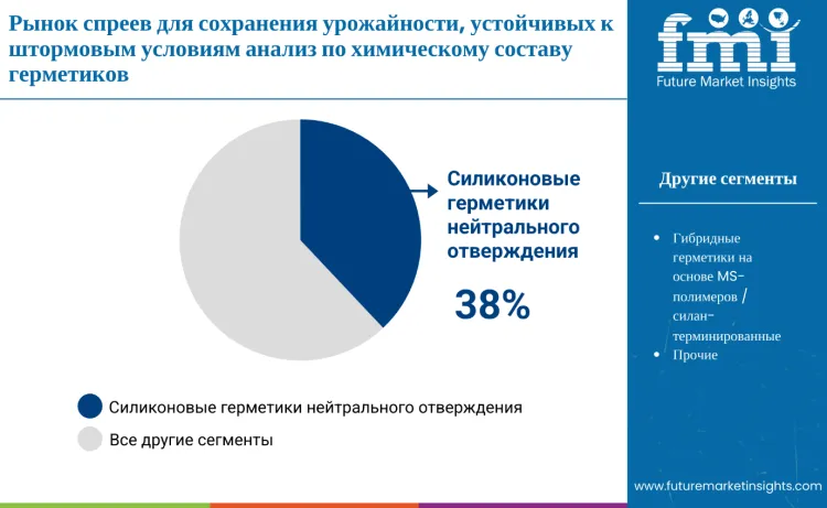 Storm Resilience Yield Retention Spray Market By Seariant Chemistry