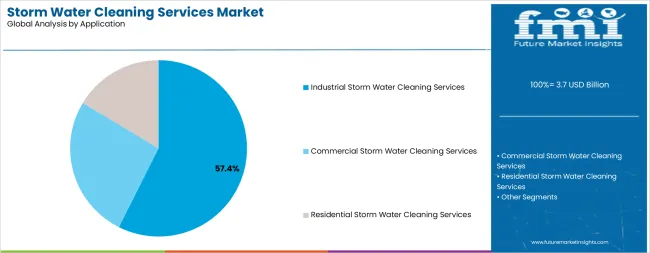 Storm Water Cleaning Services Market Analysis By Application