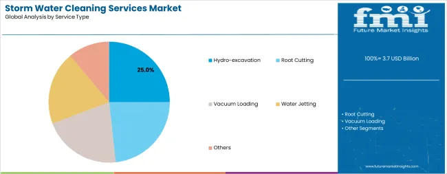 Storm Water Cleaning Services Market Analysis By Service Type
