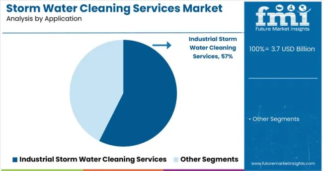 Storm Water Cleaning Services Market By Application