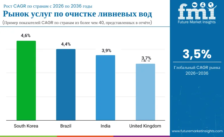 Storm Water Cleaning Services Market By Country