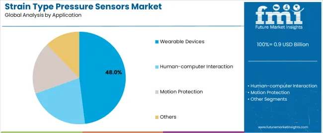 Strain Type Pressure Sensors Market Analysis By Application Strain Type Pressure Sensors Market Analysis By Application
