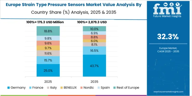 Strain Type Pressure Sensors Market Europe Country Market Share Analysis, 2025 & 2035 Strain Type Pressure Sensors Market Europe Country Market Share Analysis, 2025 & 2035
