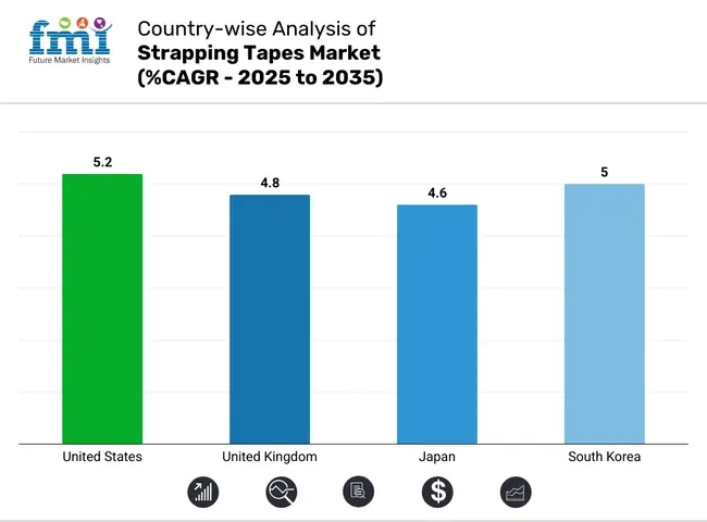 Strapping Tapes Market Country Wise Analysis