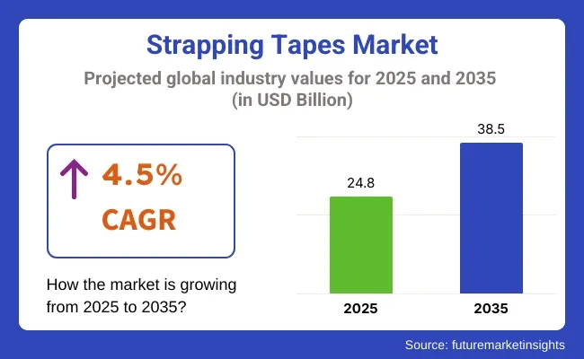 Strapping Tapes Market