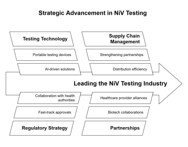 Strategic Advancement In Niv Testing