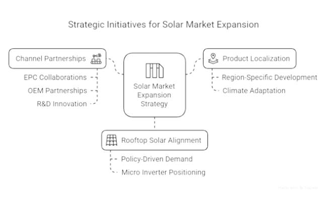 Strategic Initiatives For Solar Market Expansion