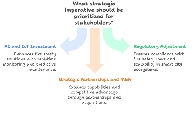 Strategic Partnerships And M&a