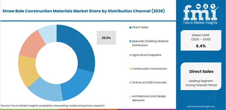Straw Bale Construction Materials Market Analysis By Distribution Channel Straw Bale Construction Materials Market Analysis By Distribution Channel