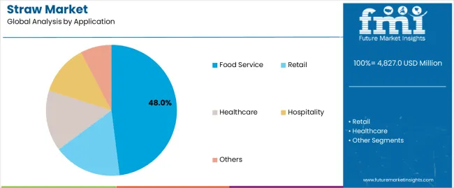 Straw Market Analysis By Application