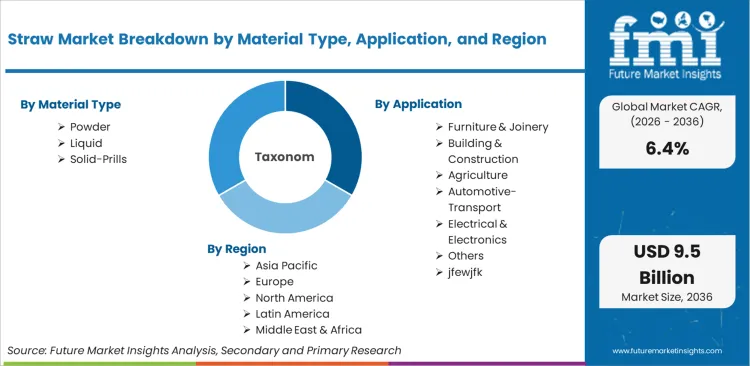 Straw Market Breakdown By Material Type, Application, And Region Straw Market Breakdown By Material Type, Application, And Region