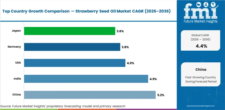 Strawberry Seed Oil Market Cagr Analysis By Country Strawberry Seed Oil Market Cagr Analysis By Country