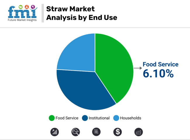 Straws Market Analysis By End Use