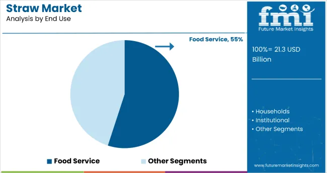 Straws Market Analysis By End Use