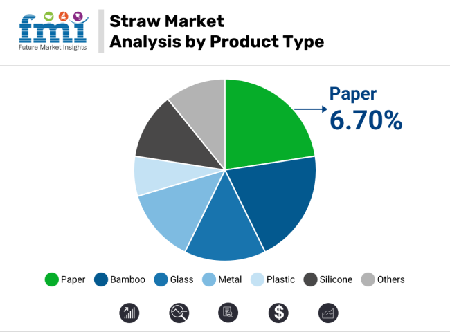 Straws Market Analysis By Product Type
