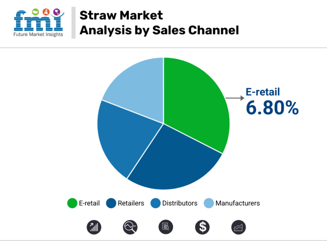 Straws Market Analysis By Sales Channel