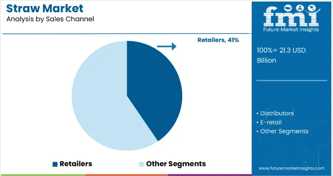 Straws Market Analysis By Sales Channel