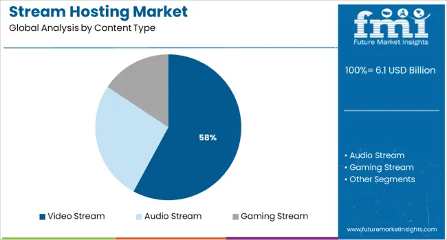 Stream Hosting Market Analysis By Content Type
