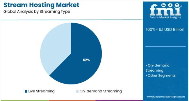Stream Hosting Market Analysis By Streaming Type