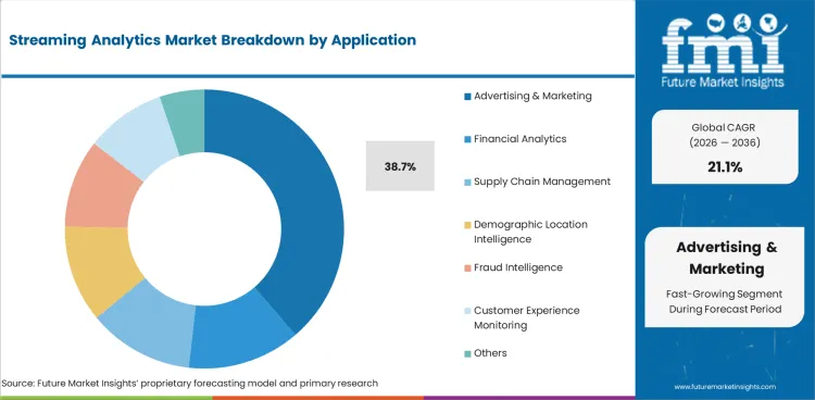 Streaming Analytics Market Analysis By Application Streaming Analytics Market Analysis By Application
