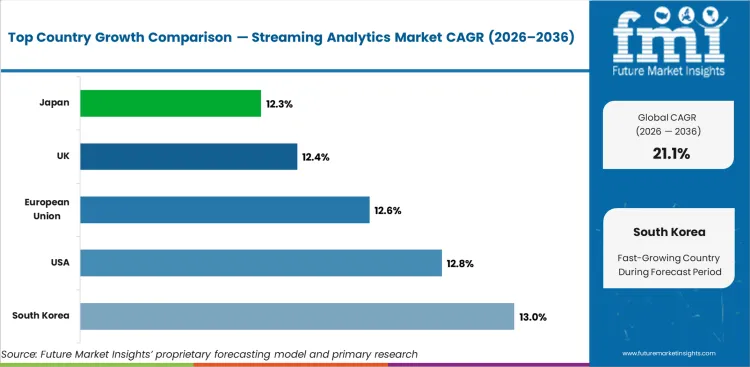 Streaming Analytics Market Cagr Analysis By Country Streaming Analytics Market Cagr Analysis By Country