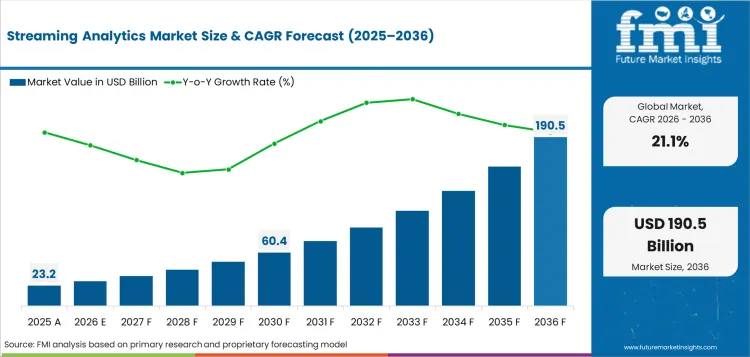 Streaming Analytics Market Value Analysis Streaming Analytics Market Value Analysis