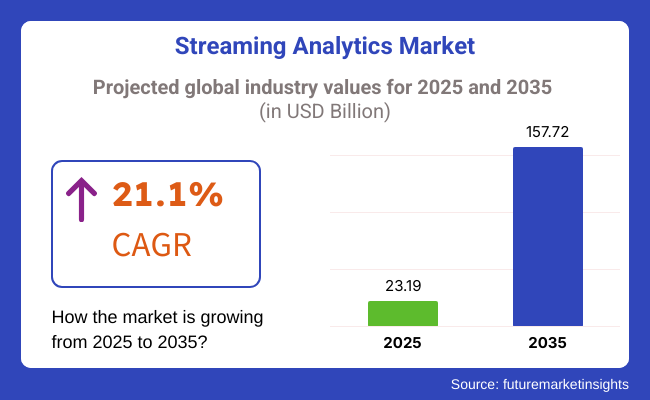 Streaming Analytics Market
