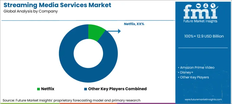 Streaming Media Services Market Analysis By Company