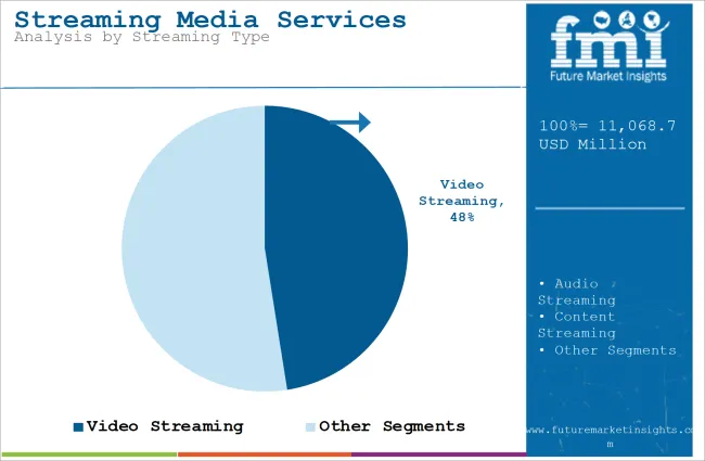 Streaming Media Services Market Analysis By Streaming Type