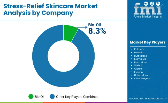Stress Relief Skincare Market By Company
