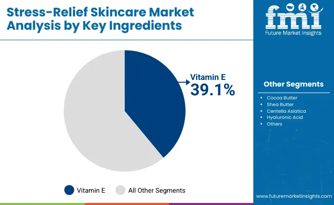 Stress Relief Skincare Market By Key Ingredients