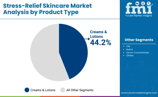 Stress Relief Skincare Market By Product Type