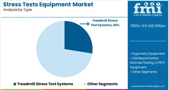 Stress Tests Equipment Market Analysis By Type