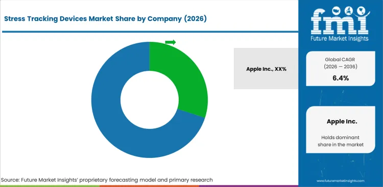 Stress Tracking Devices Market Analysis By Company