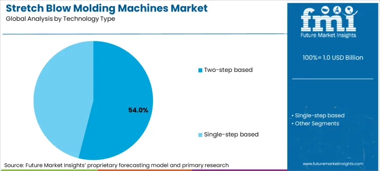 Stretch Blow Molding Machines Market Analysis By Technology Type