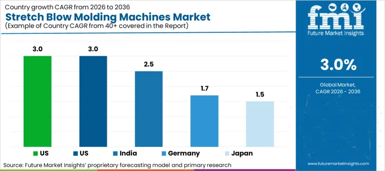 Stretch Blow Molding Machines Market Cagr Analysis By Country