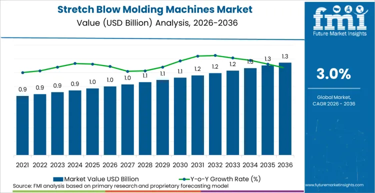 Stretch Blow Molding Machines Market Market Value Analysis