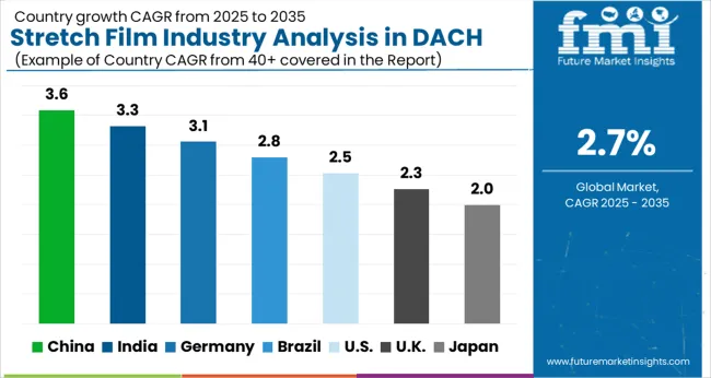 Stretch Film Industry Analysis In Dach Cagr Analysis By Country