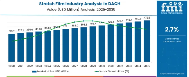 Stretch Film Industry Analysis In Dach Market Value Analysis