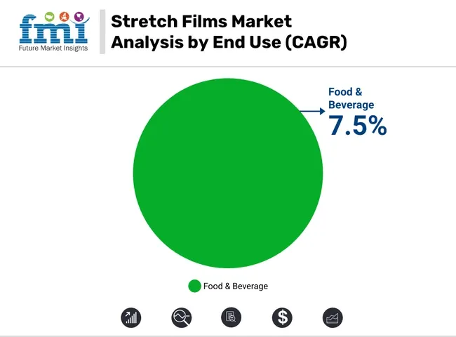 Stretch Films Market Analysis By End Use