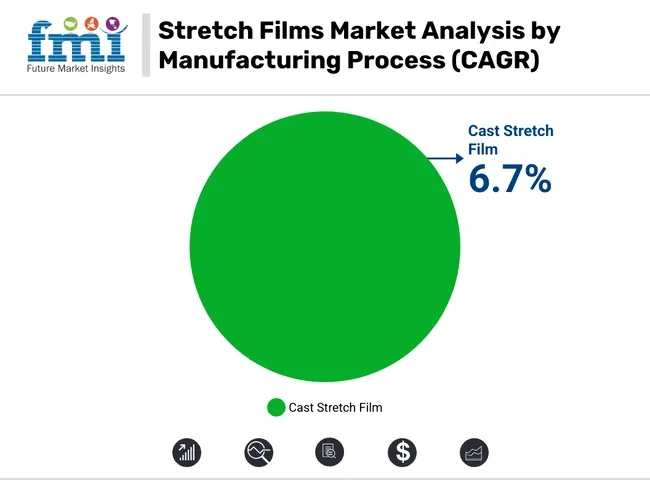 Stretch Films Market Analysis By Manufacturing Process