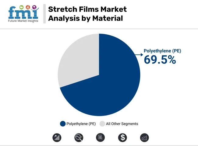 Stretch Films Market Analysis By Material