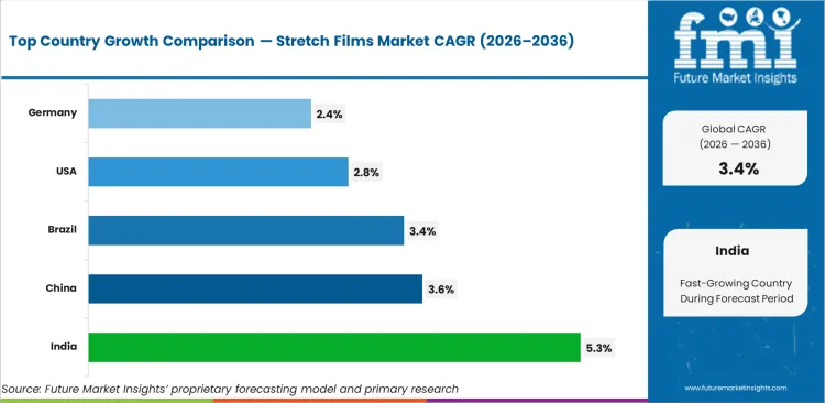Stretch Films Market Cagr Analysis By Country