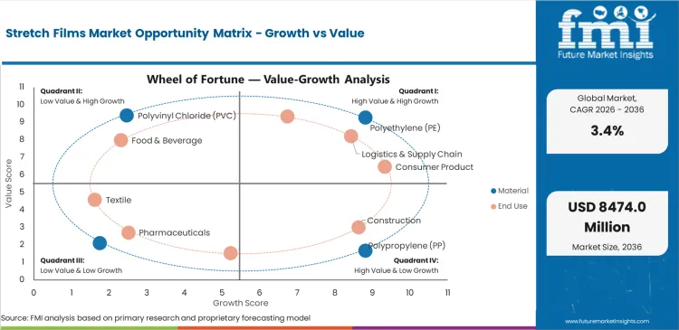 Stretch Films Market Opportunity Matrix Growth Vs Value