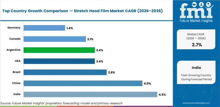 Stretch Hood Film Market Cagr Analysis By Country Stretch Hood Film Market Cagr Analysis By Country