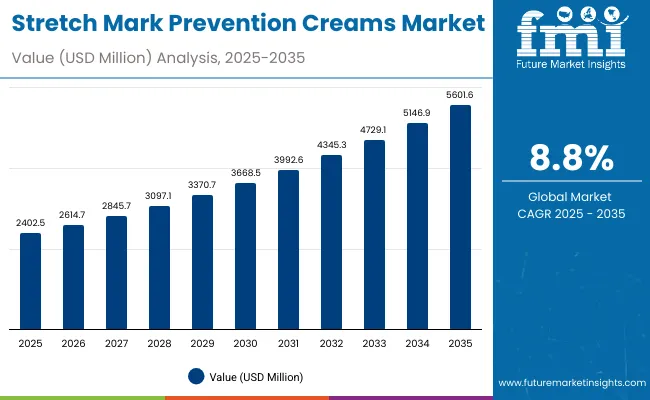 Stretch Mark Prevention Creams Market Value Analysis