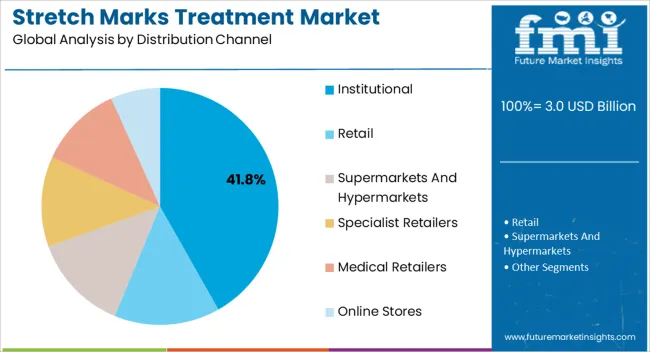Stretch Marks Treatment Market Analysis By Distribution Channel