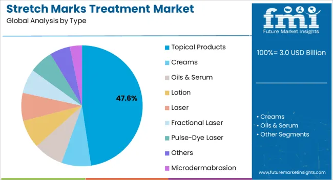 Stretch Marks Treatment Market Analysis By Type
